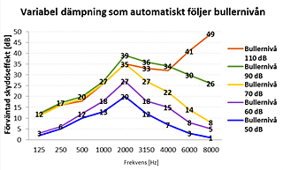 Variabel d&auml;mpning som automatiskt f&ouml;ljer bullerniv&aring;n